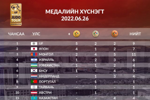 Монгол Улс медалийн тоогоор нэгдүгээр, чанараар гурав дугаар байранд бичигдлээ