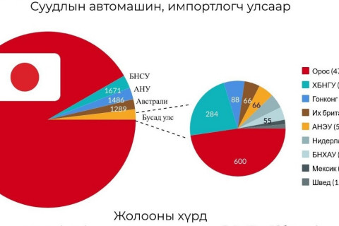 Суудлын авто машины импорт