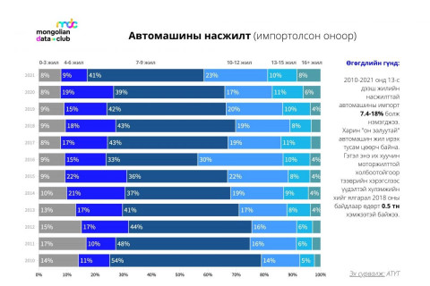 Автомашины насжилтыг графикаар харуулав