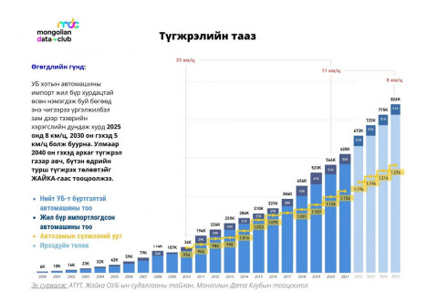 Улаанбаатар хотод бүртгэлтэй автомашины тоо