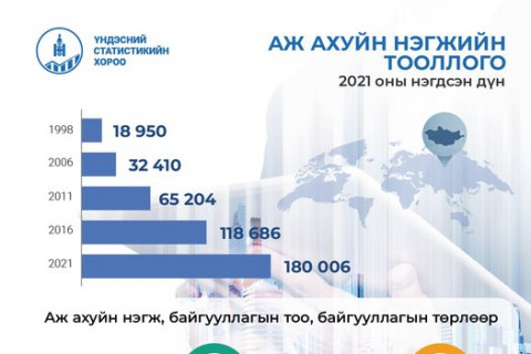 Аж ахуйн нэгжийн тооллогын талаарх статистик