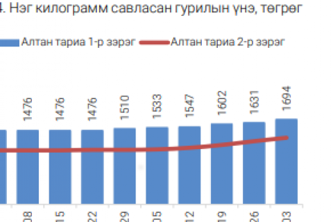 Нэг килограмм савласан гурилын үнийн хэлбэлзэл