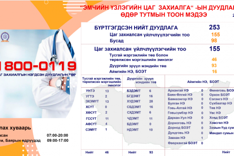 Та эмчийн үзлэгийн цаг захиалгын утсанд холбогдож цаг аваарай