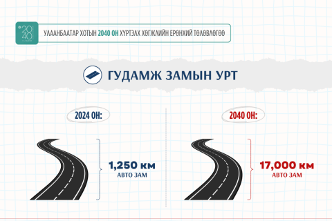 Улаанбаатар хотод 2040 он хүртэл 17.000 км авто замыг шинээр барина