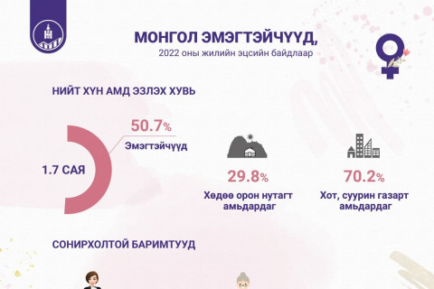 Эмэгтэйчүүдийн талаарх дата