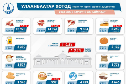 Өргөн хэрэглээний барааны үнэ өмнөх 7 хоногоос 0,8 хувиар өсжээ