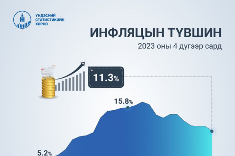 Дөрөвдүгээр сарын инфляц 11.3 хувьтай гарлаа