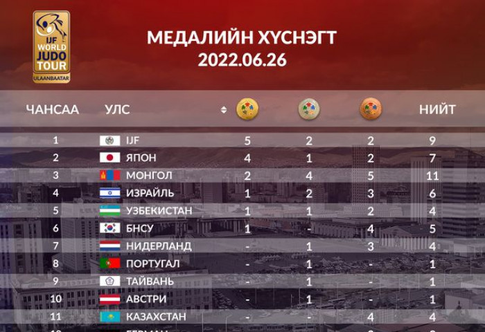 Монгол Улс медалийн тоогоор нэгдүгээр, чанараар гурав дугаар байранд бичигдлээ