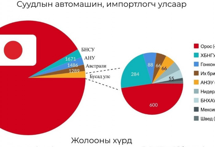 Суудлын авто машины импорт