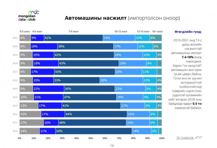 Автомашины насжилтыг графикаар харуулав