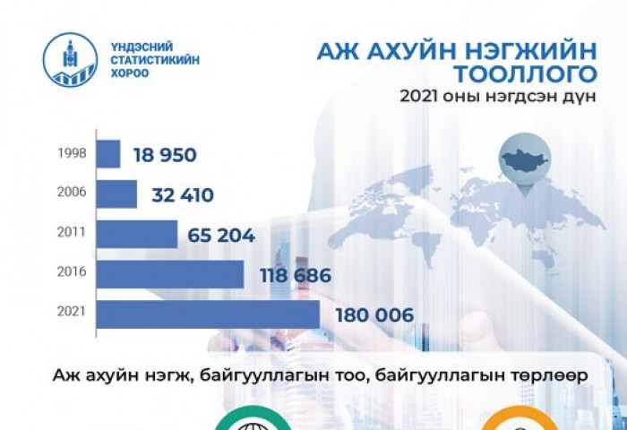 Аж ахуйн нэгжийн тооллогын талаарх статистик