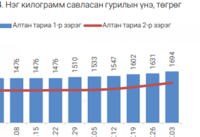 Нэг килограмм савласан гурилын үнийн хэлбэлзэл