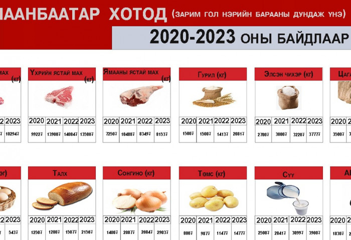 2020 оноос хойших хүнсний бүтээгдэхүүний өсөлтийг графикаар харуулав