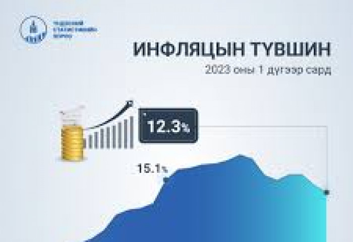 Улсын хэмжээнд инфляц 12.3 хувьтай байна