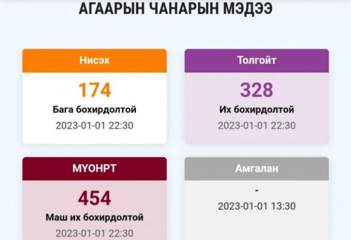 Агаарын чанарын мэдээ
