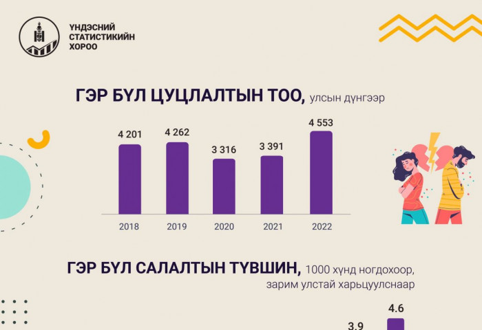 2022 онд 17574 хос гэрлэлтээ бүртгүүлж, 4553 хос гэрлэлтээ цуцлуулжээ