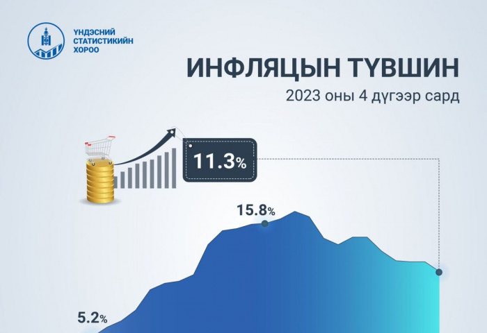 Дөрөвдүгээр сарын инфляц 11.3 хувьтай гарлаа