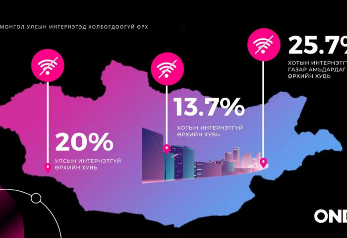 Улаанбаатар хотын өрхийн 13,7 хувь нь интернэтгүй