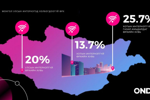 Улаанбаатар хотын өрхийн 13,7 хувь нь интернэтгүй
